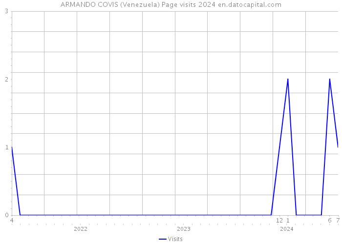 ARMANDO COVIS (Venezuela) Page visits 2024 