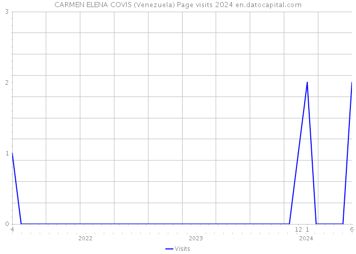 CARMEN ELENA COVIS (Venezuela) Page visits 2024 