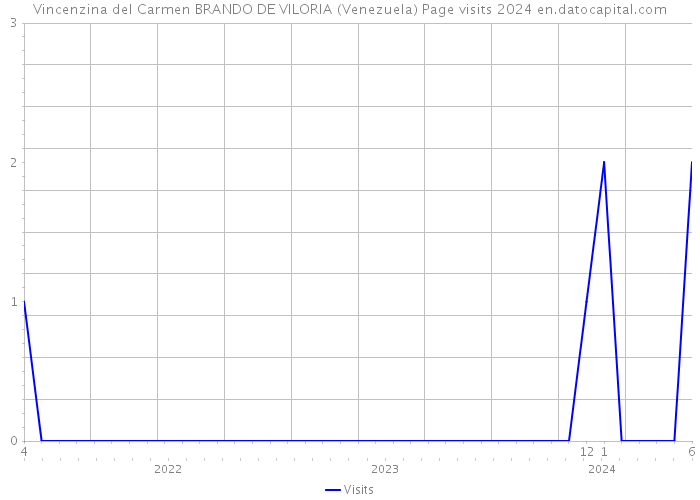 Vincenzina del Carmen BRANDO DE VILORIA (Venezuela) Page visits 2024 