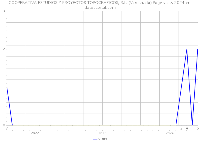 COOPERATIVA ESTUDIOS Y PROYECTOS TOPOGRAFICOS, R.L. (Venezuela) Page visits 2024 
