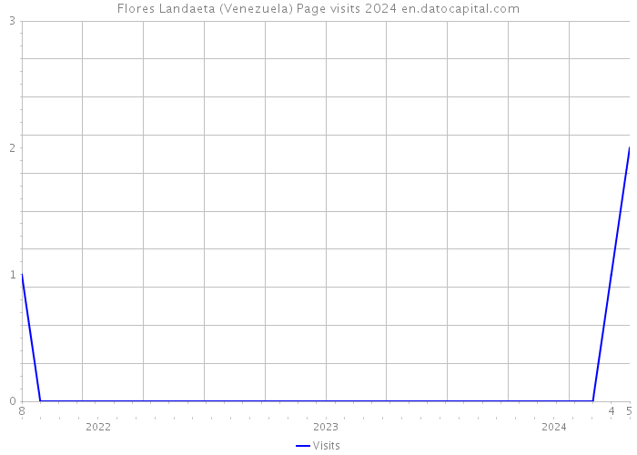 Flores Landaeta (Venezuela) Page visits 2024 