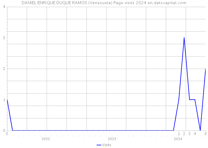 DANIEL ENRIQUE DUQUE RAMOS (Venezuela) Page visits 2024 