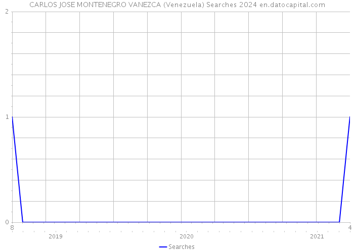 CARLOS JOSE MONTENEGRO VANEZCA (Venezuela) Searches 2024 