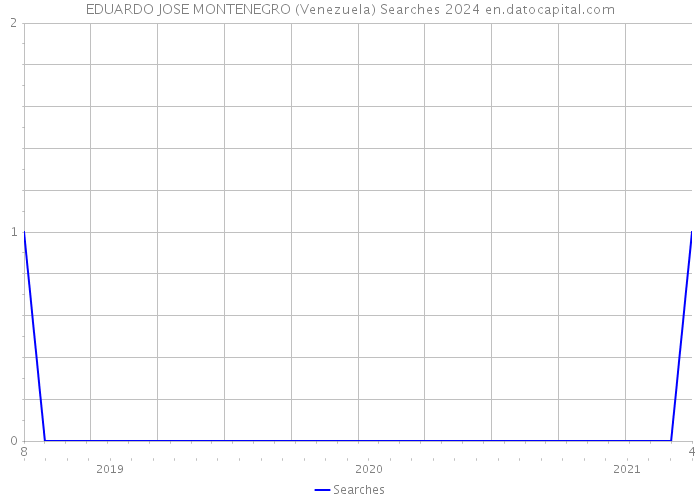 EDUARDO JOSE MONTENEGRO (Venezuela) Searches 2024 