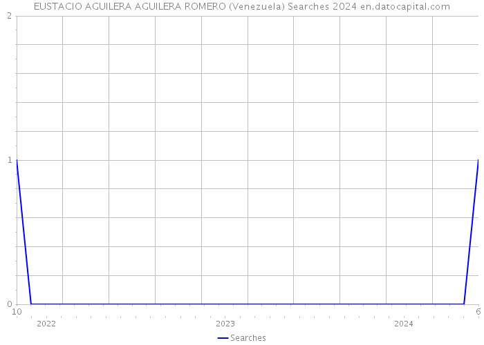 EUSTACIO AGUILERA AGUILERA ROMERO (Venezuela) Searches 2024 