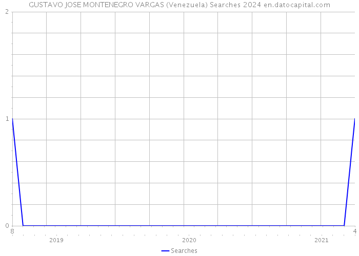 GUSTAVO JOSE MONTENEGRO VARGAS (Venezuela) Searches 2024 