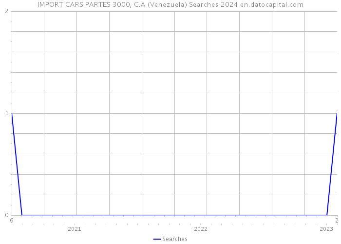 IMPORT CARS PARTES 3000, C.A (Venezuela) Searches 2024 