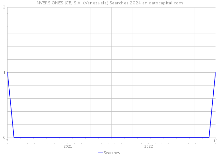 INVERSIONES JCB, S.A. (Venezuela) Searches 2024 