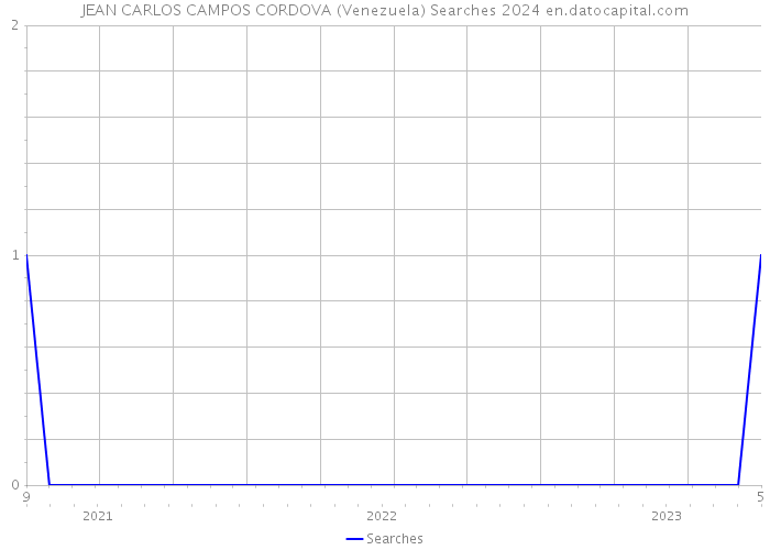 JEAN CARLOS CAMPOS CORDOVA (Venezuela) Searches 2024 