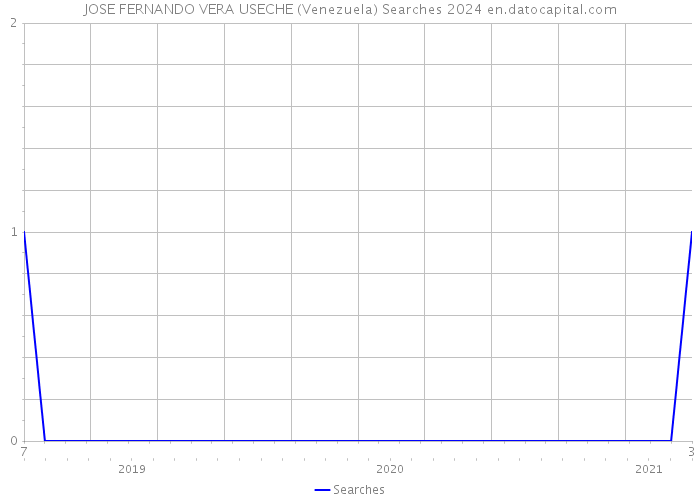 JOSE FERNANDO VERA USECHE (Venezuela) Searches 2024 