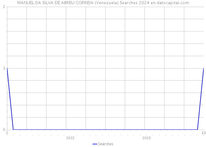 MANUEL DA SILVA DE ABREU CORREIA (Venezuela) Searches 2024 
