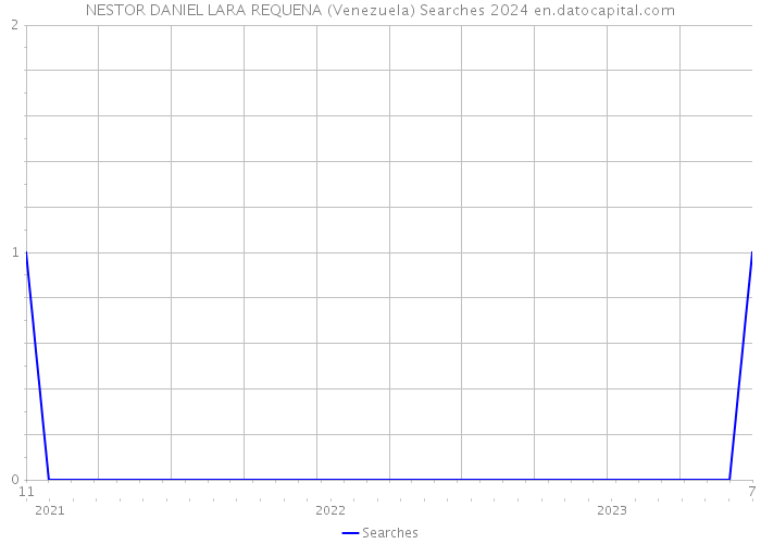NESTOR DANIEL LARA REQUENA (Venezuela) Searches 2024 