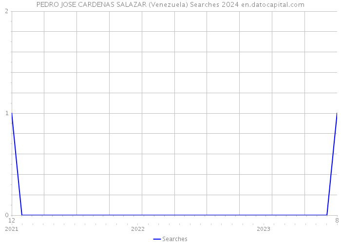PEDRO JOSE CARDENAS SALAZAR (Venezuela) Searches 2024 