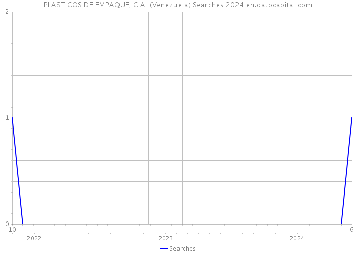 PLASTICOS DE EMPAQUE, C.A. (Venezuela) Searches 2024 