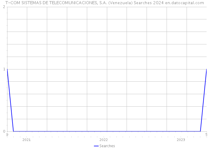 T-COM SISTEMAS DE TELECOMUNICACIONES, S.A. (Venezuela) Searches 2024 