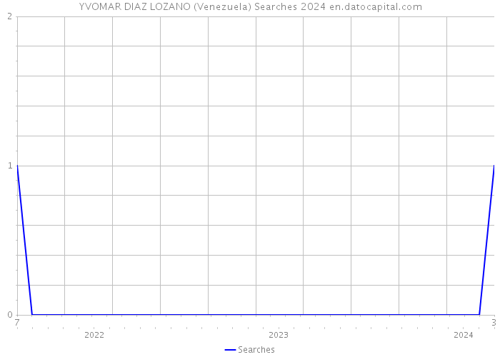 YVOMAR DIAZ LOZANO (Venezuela) Searches 2024 
