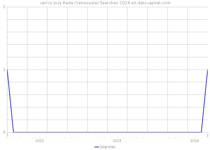carlos Jose Rada (Venezuela) Searches 2024 