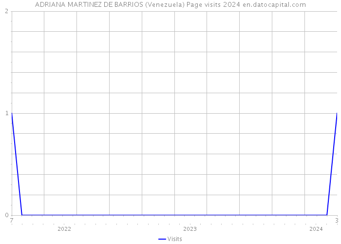 ADRIANA MARTINEZ DE BARRIOS (Venezuela) Page visits 2024 