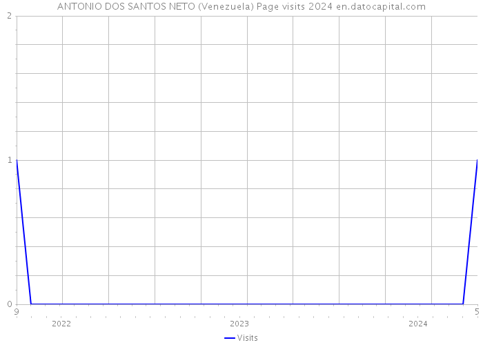 ANTONIO DOS SANTOS NETO (Venezuela) Page visits 2024 