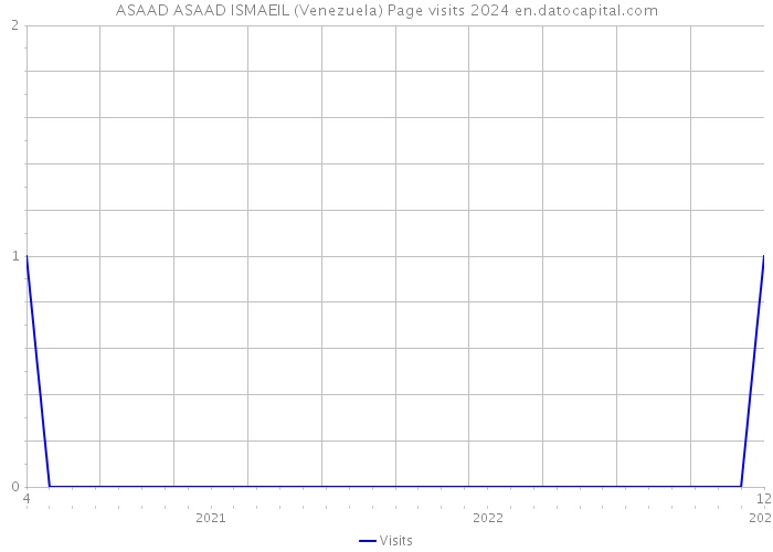 ASAAD ASAAD ISMAEIL (Venezuela) Page visits 2024 