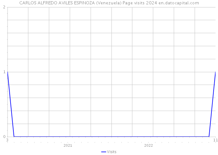 CARLOS ALFREDO AVILES ESPINOZA (Venezuela) Page visits 2024 