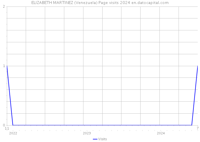 ELIZABETH MARTINEZ (Venezuela) Page visits 2024 