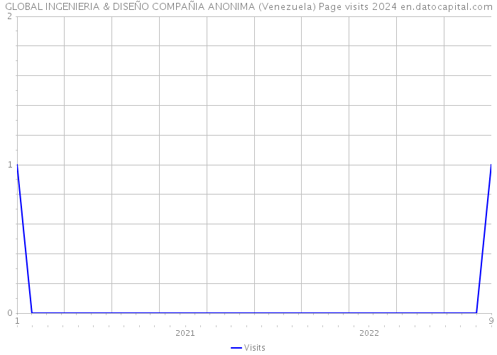GLOBAL INGENIERIA & DISEÑO COMPAÑIA ANONIMA (Venezuela) Page visits 2024 