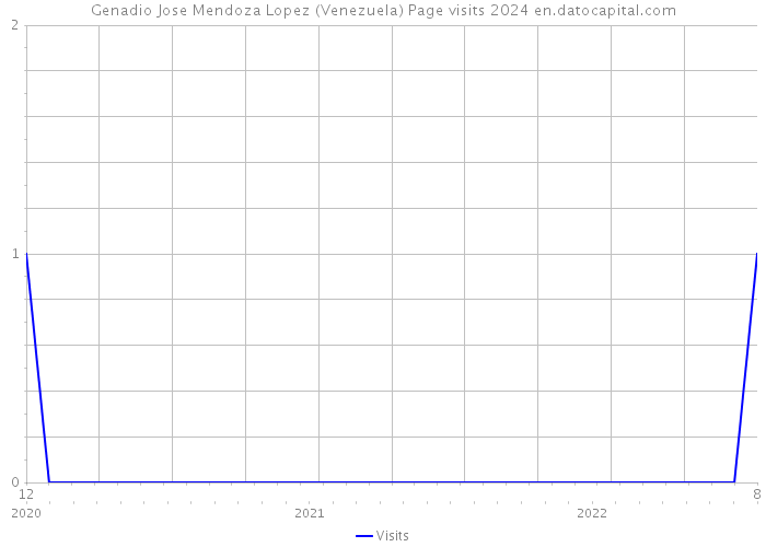 Genadio Jose Mendoza Lopez (Venezuela) Page visits 2024 