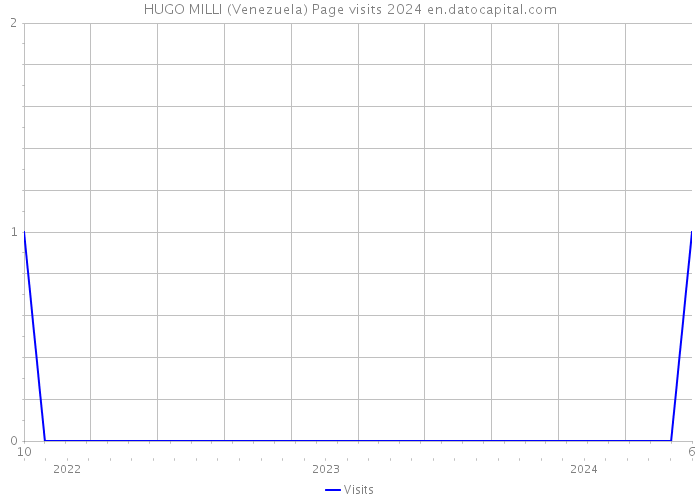 HUGO MILLI (Venezuela) Page visits 2024 