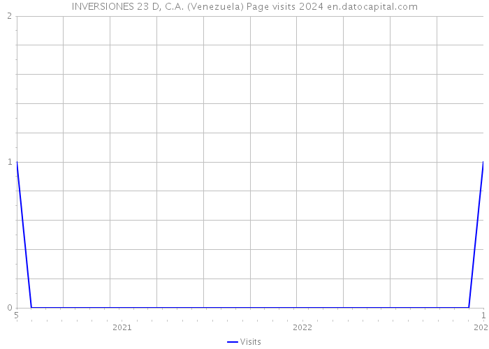 INVERSIONES 23 D, C.A. (Venezuela) Page visits 2024 