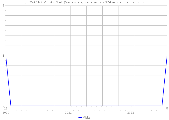 JEOVANNY VILLARREAL (Venezuela) Page visits 2024 