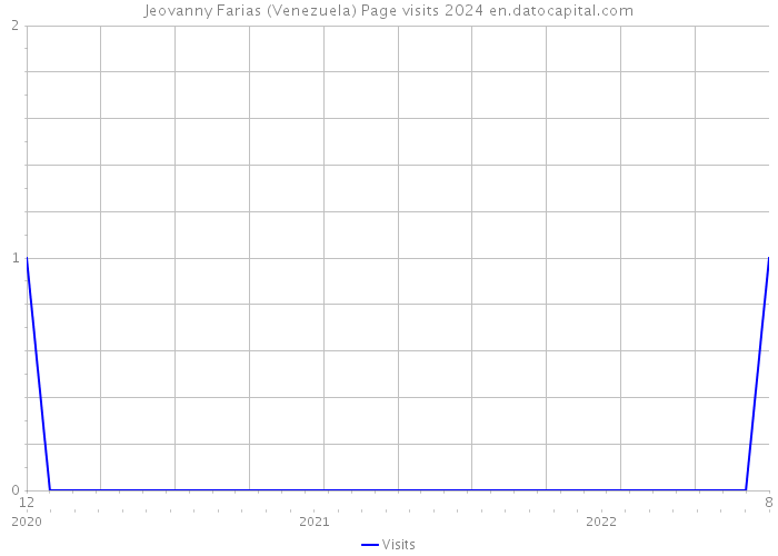 Jeovanny Farias (Venezuela) Page visits 2024 