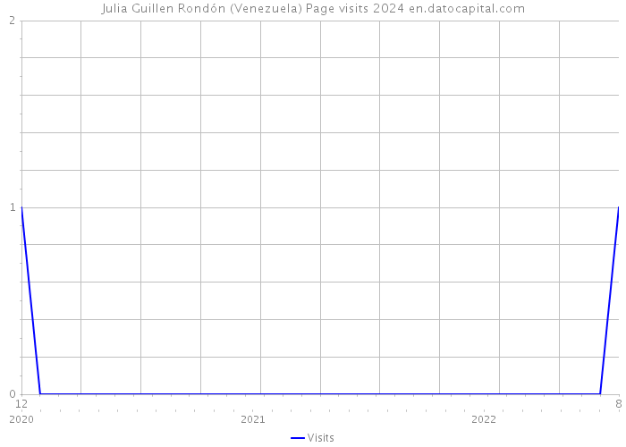 Julia Guillen Rondón (Venezuela) Page visits 2024 