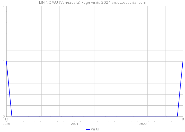 LINING WU (Venezuela) Page visits 2024 