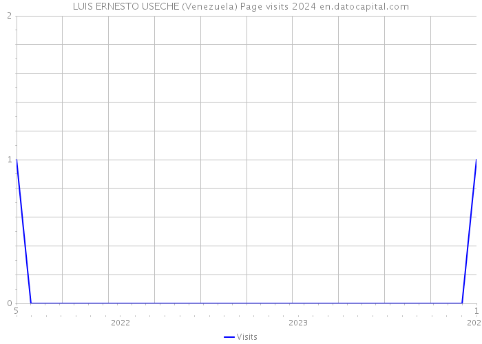 LUIS ERNESTO USECHE (Venezuela) Page visits 2024 
