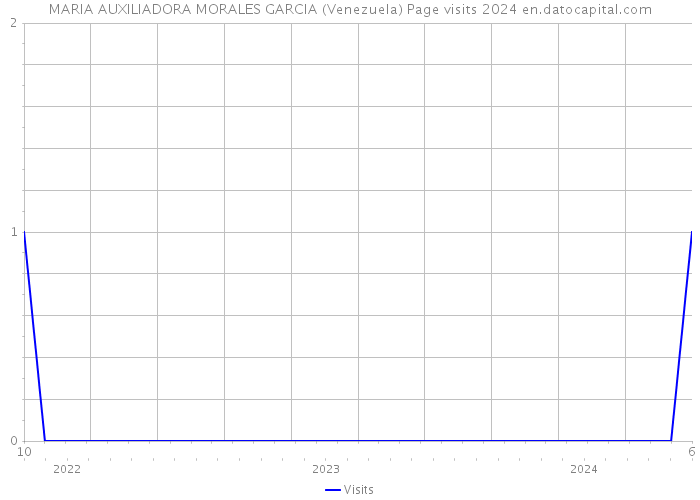 MARIA AUXILIADORA MORALES GARCIA (Venezuela) Page visits 2024 