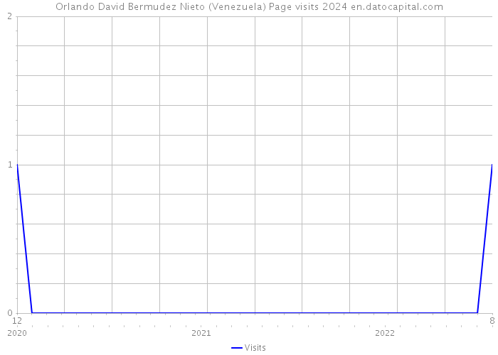 Orlando David Bermudez Nieto (Venezuela) Page visits 2024 