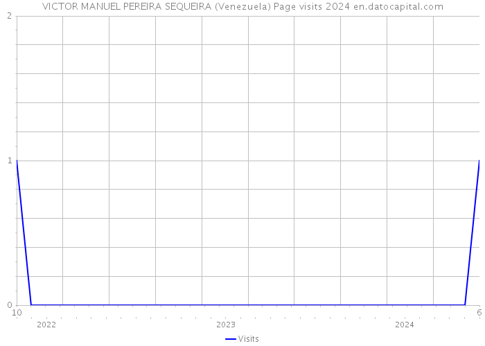 VICTOR MANUEL PEREIRA SEQUEIRA (Venezuela) Page visits 2024 