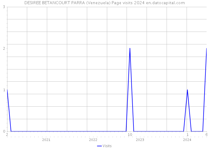 DESIREE BETANCOURT PARRA (Venezuela) Page visits 2024 