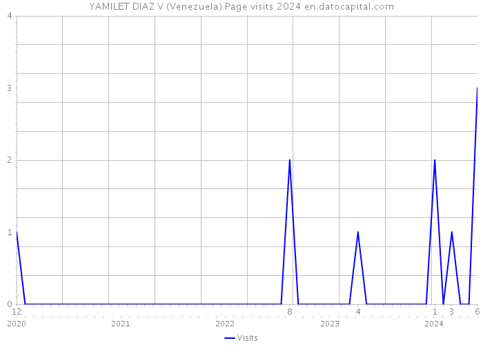 YAMILET DIAZ V (Venezuela) Page visits 2024 