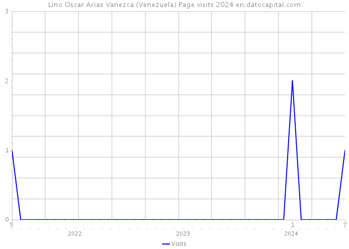 Lino Oscar Arias Vanezca (Venezuela) Page visits 2024 