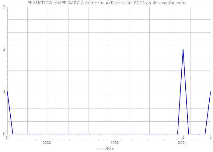 FRANCISCO JAVIER GARCIA (Venezuela) Page visits 2024 
