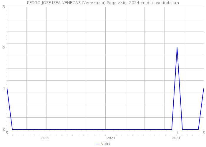 PEDRO JOSE ISEA VENEGAS (Venezuela) Page visits 2024 