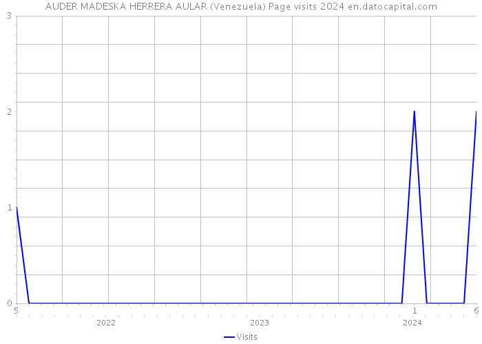 AUDER MADESKA HERRERA AULAR (Venezuela) Page visits 2024 