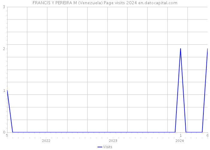 FRANCIS Y PEREIRA M (Venezuela) Page visits 2024 