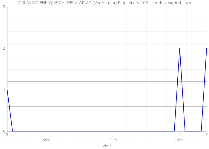 ORLANDO ENRIQUE CALDERA ARIAS (Venezuela) Page visits 2024 