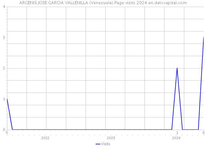 ARGENIS JOSE GARCIA VALLENILLA (Venezuela) Page visits 2024 