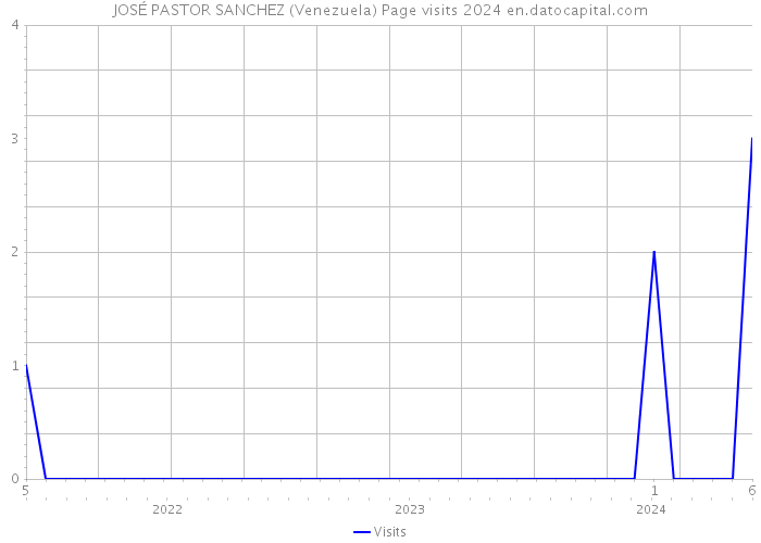 JOSÉ PASTOR SANCHEZ (Venezuela) Page visits 2024 