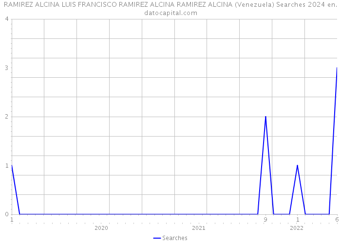 RAMIREZ ALCINA LUIS FRANCISCO RAMIREZ ALCINA RAMIREZ ALCINA (Venezuela) Searches 2024 