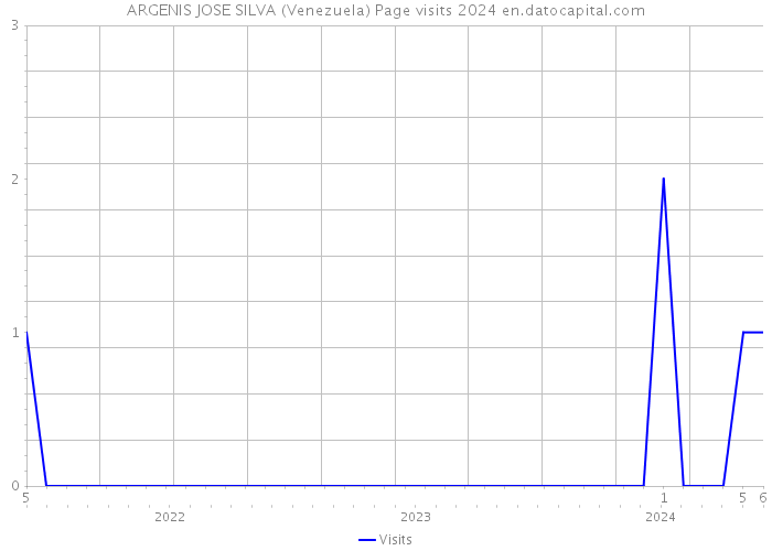 ARGENIS JOSE SILVA (Venezuela) Page visits 2024 